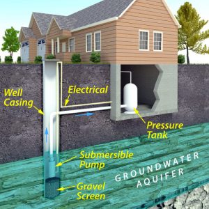 Modern Water Well Diagram